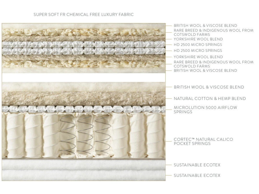 Cross-section of Harrison Spinks Enhancer Support 5000 Mattress with Cotswold Topper